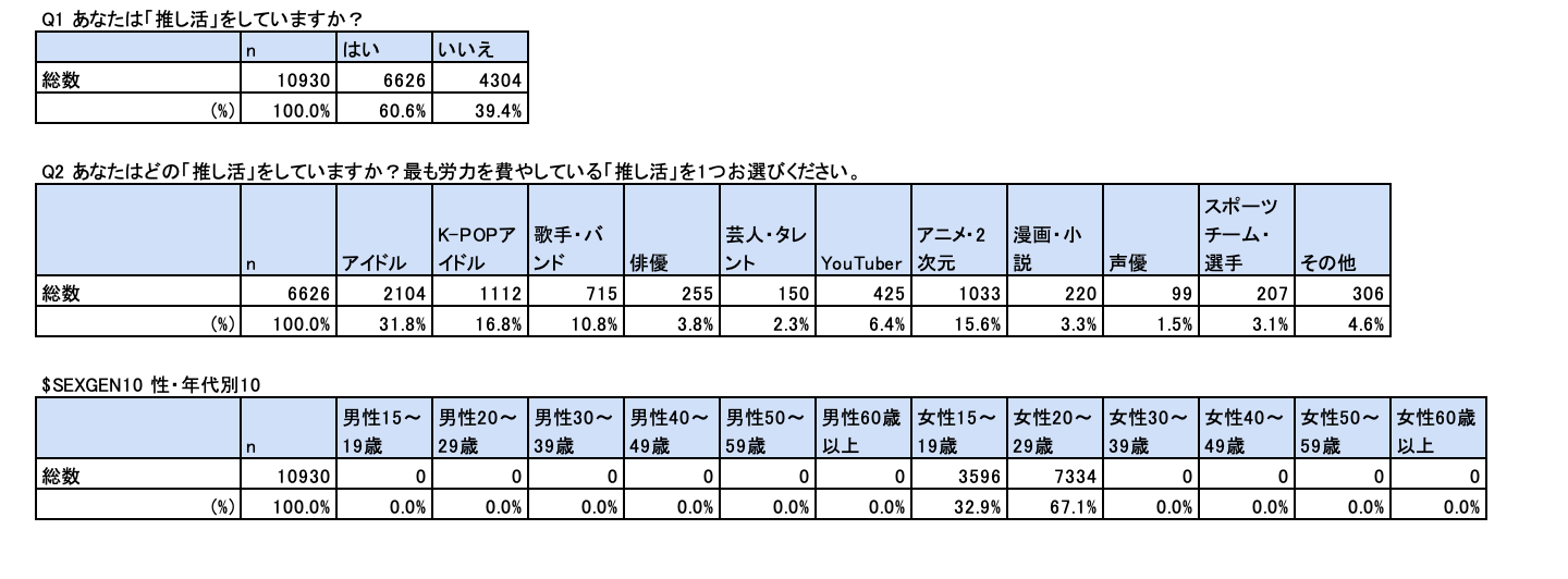 1万人規模の推し活アンケート集計データ
