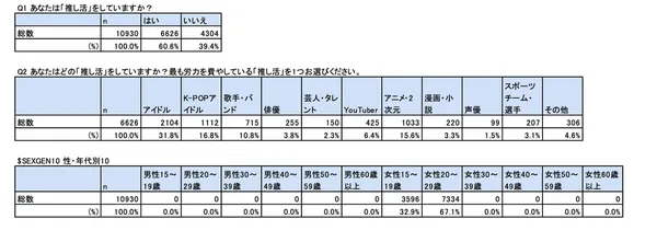 1万人規模の推し活アンケート集計データ
